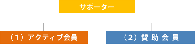 サポーター登録制度